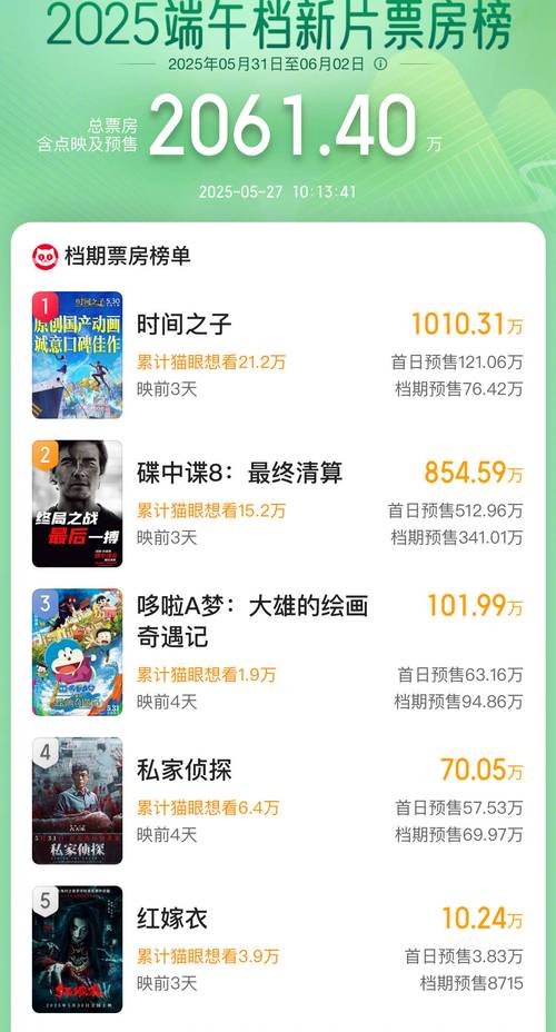 新澳门精准免费大全和端午新片票房破1亿与端午新片票房破1亿的电影